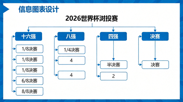 2026世界杯淘汰赛阶段树状图，标注了从十六强到决赛的每一轮比赛路径