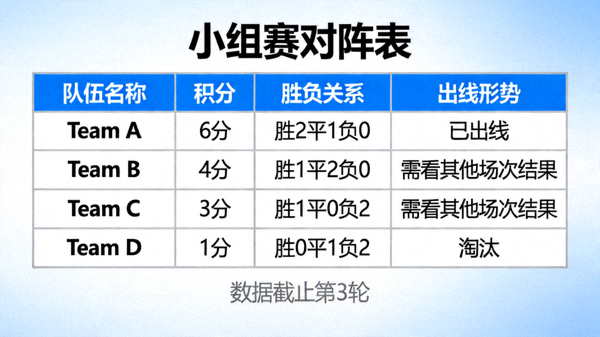 小组赛对阵表战术板，显示各队积分、胜负关系和出线形势分析