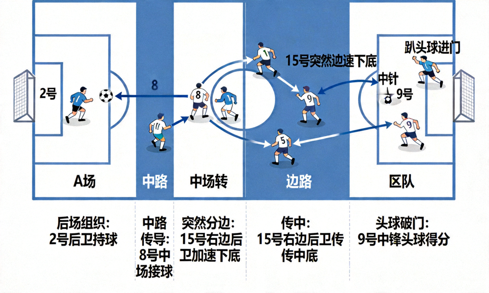 制胜进球的战术分析图，展示了A队从后场组织，经过中路传导，突然分边，最后由右边后卫传中，中锋头球破门的完整路线和球员跑位