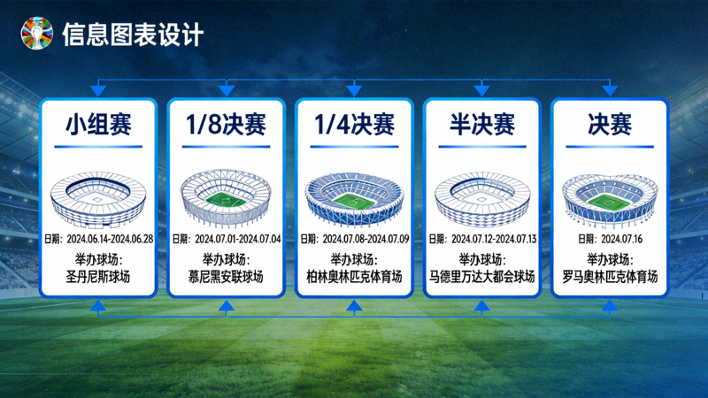 从小组赛到决赛的晋级路径图，清晰标注每个阶段的日期与举办球场