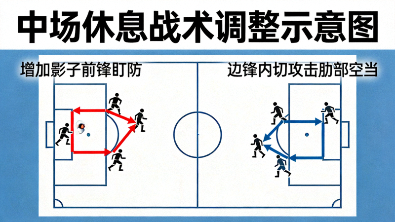 中场休息战术调整示意图，显示增加影子前锋盯防，以及边锋内切攻击肋部空当