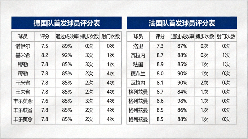 赛后球员评分表，列出德国与法国双方首发球员的评分与关键数据，如传球成功率、抢断次数、射门次数等