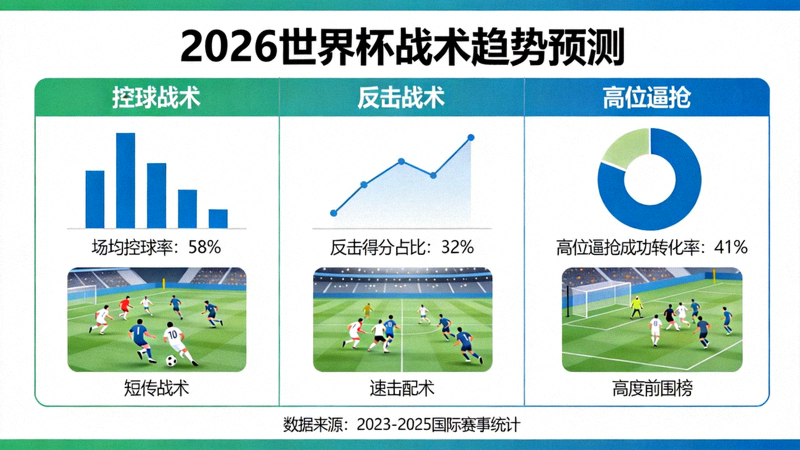 2026世界杯战术趋势预测图，包含控球、反击、高位逼抢等关键词与数据图表