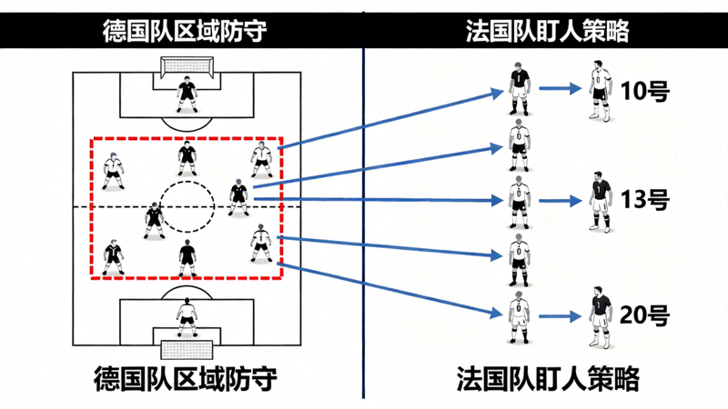 德国队与法国队在定位球战术中的站位图，显示德国队的区域防守与法国队的盯人策略