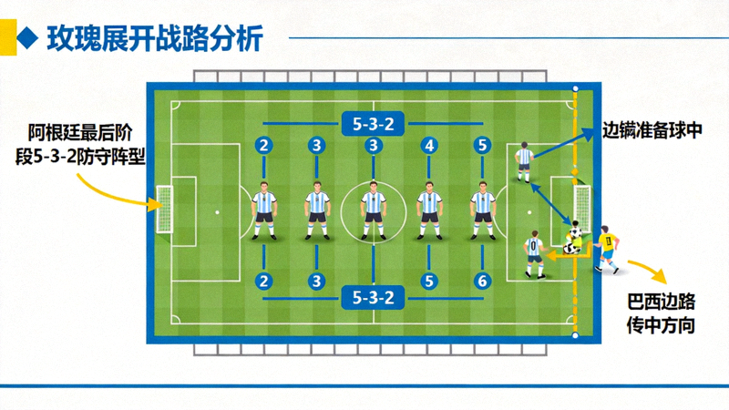 阿根廷最后阶段5-3-2防守阵型示意图，展示五名后卫如何覆盖玫瑰碗球场宽度应对巴西边路传中